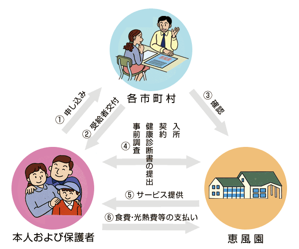 恵風園ご利用までの流れ